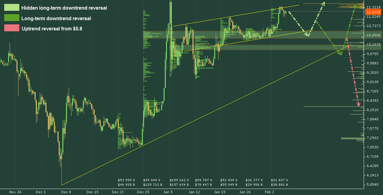 ETH/USD chart